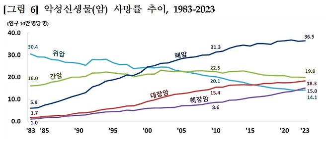 악성신생물(암) 사망률 추이(1983~2023년) ⓒ통계청