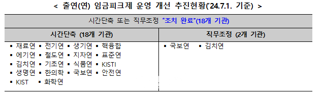 올해 7월 기준 출연연 임금피크제 운영 추진 현황. ⓒ이정헌 의원실