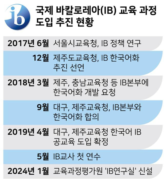 국제 바칼로레아(IB) 교육 과정 도입 추진 현황