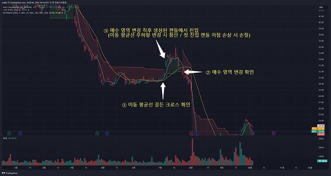 슈퍼트렌드를 단독 활용하는 것보다 이동 평균선 또는 볼린저 밴드 등의 보조지표를 추가하는 것이 근거 쌓는 데 도움이 된다. / 출처=트레이딩뷰