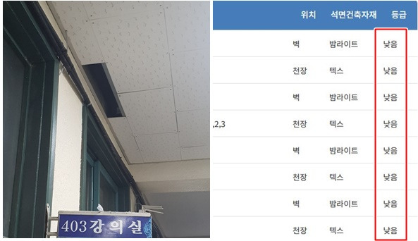 지난 8월 석면 사용 건축물로 등록된 전북대학교 공대 4호관 천장에 구멍이 난 모습. 오른쪽은 석면 종합정보망 상에서 해당 건물의 위해성 등급이 모두 '낮음'으로 표기된 모습. 김주영 더불어민주당 의원실 제공