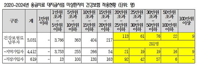 보험료는 총보험료 기준. 월소득환산액은 건강보험료에서 7.09%(2024년도 건강보험료율)를 나눈 값. /자료=복지부 제출, 김선민 의원실 재구성