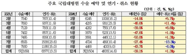 /자료=서울대병원·부산대병원·양산부산대병원·강원대병원 제출, 김윤 의원실 재구성.