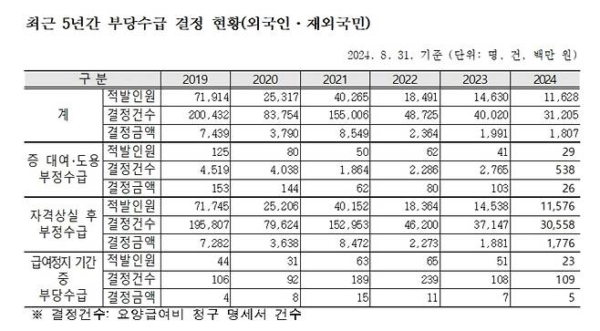 /자료=국민건강보험공단 제출, 김미애 의원실 재가공.