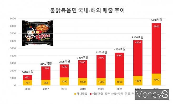 불닭 브랜드 매출은 해외 수출을 중심으로 매년 증가하는 추세다. 올해 상반기 불닭 시리즈 매출이 총 5540억원을 기록하면서 연내 1조원을 달성할 수 있을 것으로 전망된다. /그래픽=황정원 기자