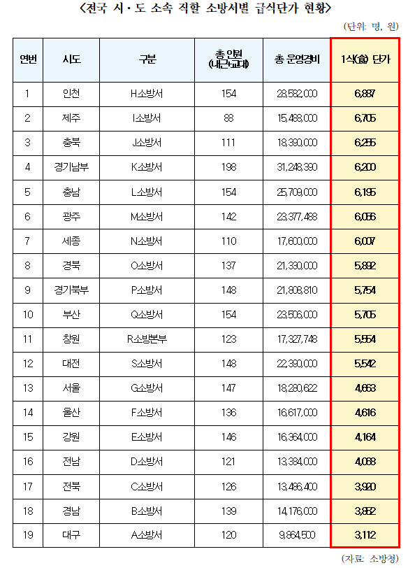 전국 시·도 소방서별 급식단가 현황. 한병도 의원실