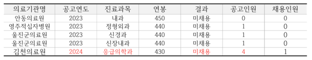 높은 연봉을 제시하고도 미채용된 공공의료기관 채용 사례. 경실련