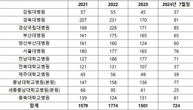 ▲전국 국립대병원 10곳의 최근 3년 간 간호사 퇴직 현황 ⓒ강경숙 의원실