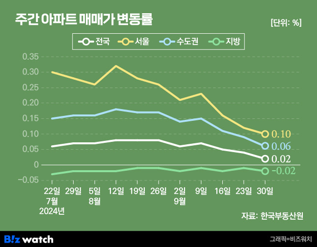 주간 아파트 매매가 변동률 추이/그래픽=비즈워치