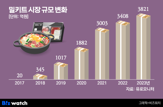 밀키트 시장 규모 변화/그래픽=비즈워치