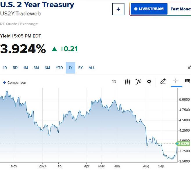 2년물 국채금리 추이 (그래픽=CNBC)