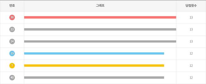 로또 최근 50회차