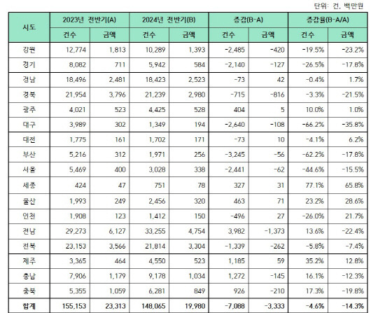 2024년과 2023년 1·2분기 고향사랑기부제 모금 현황 표. 행정안전부, 용혜인 기본소득당 의원실 제공