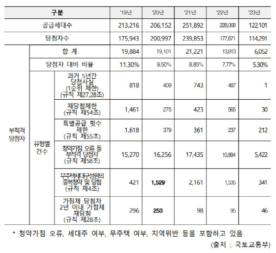 최근 5년간(2019-2023년) 청약 당첨 후 부적격당첨자 발생 현황. 민홍철 의원실 제공