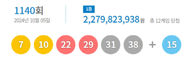 ▲ 제1140회 로또 1등 당첨번호. 동행복권 제공