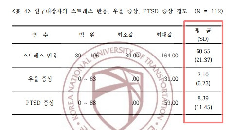 고경봉, 박중규, 김찬형이 2000년도에 개발한 ‘한국관 스트레스 인자 지각 척도’를 이용해 112명의 스트레스 정도를 측정한 결과