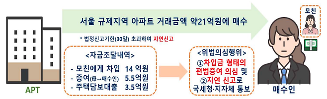 편법 증여 의심 사례 예시. (국토교통부 제공)