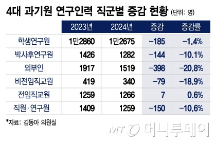 4대 과기원 연구인력 직군별 증감 현황/그래픽=이지혜