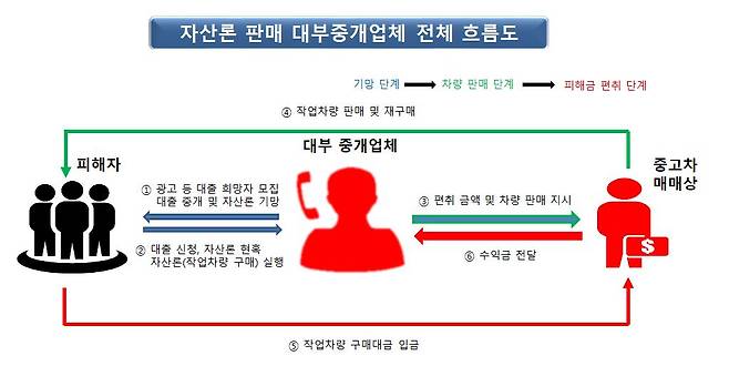 경기북부경찰청 형사기동대는 지난 7월 범죄단체조직죄, 사기 등 혐의로 211명을 검거하고 이중 대부중개업체 대표 A씨(50대)와 중고차 딜러 B씨(30대) 등 20명을 구속했다고 밝혔다. A씨는 이른바 '자산론' 수법을 직접 고안해 중고차를 구매하면 저금리 대출이 가능하다며 피해자를 속였다. /사진=경기북부경찰청 제공