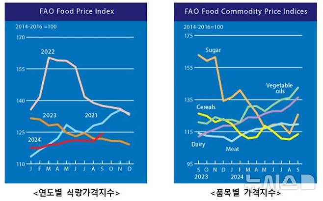 [세종=뉴시스]식량가격지수 그래프. 좌측 연도별, 우측 품목별 그래프.(사진=농식품부 자료 캡쳐)