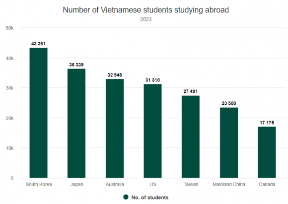 베트남 유학생의 해외 유학 선택지 (사진-VN익스프레스)