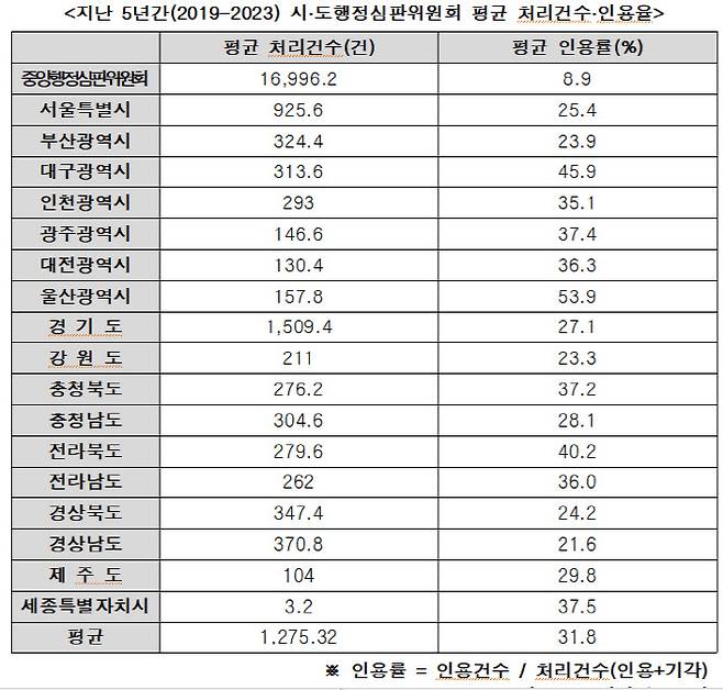 (자료=권익위)