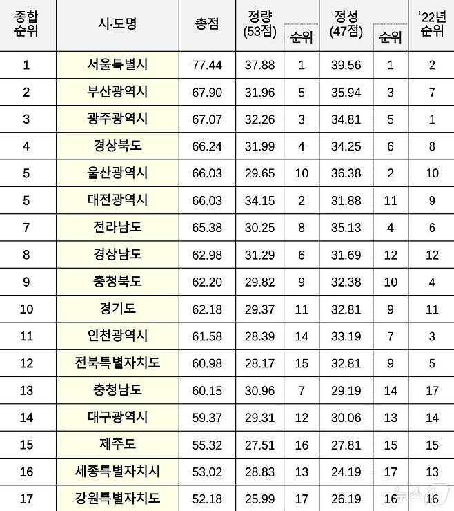 2023년도 '에너지이용 합리화 실시계획' 추진실적 평가결과(위성곤 민주당 의원실 제공) ⓒ 뉴스1