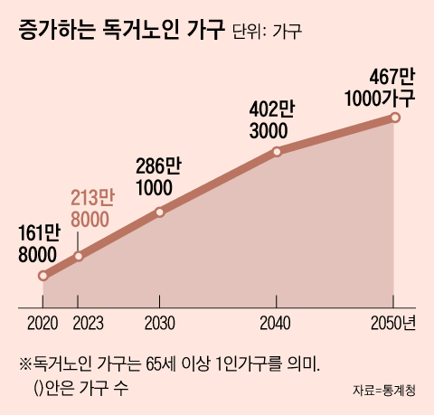 저출산·고령화로 2050년이 되면 독거노인 가구가 전체 가구의 20% 이상을 차지할 것이란 전망이 나온다./그래픽=조선디자인랩 이민경