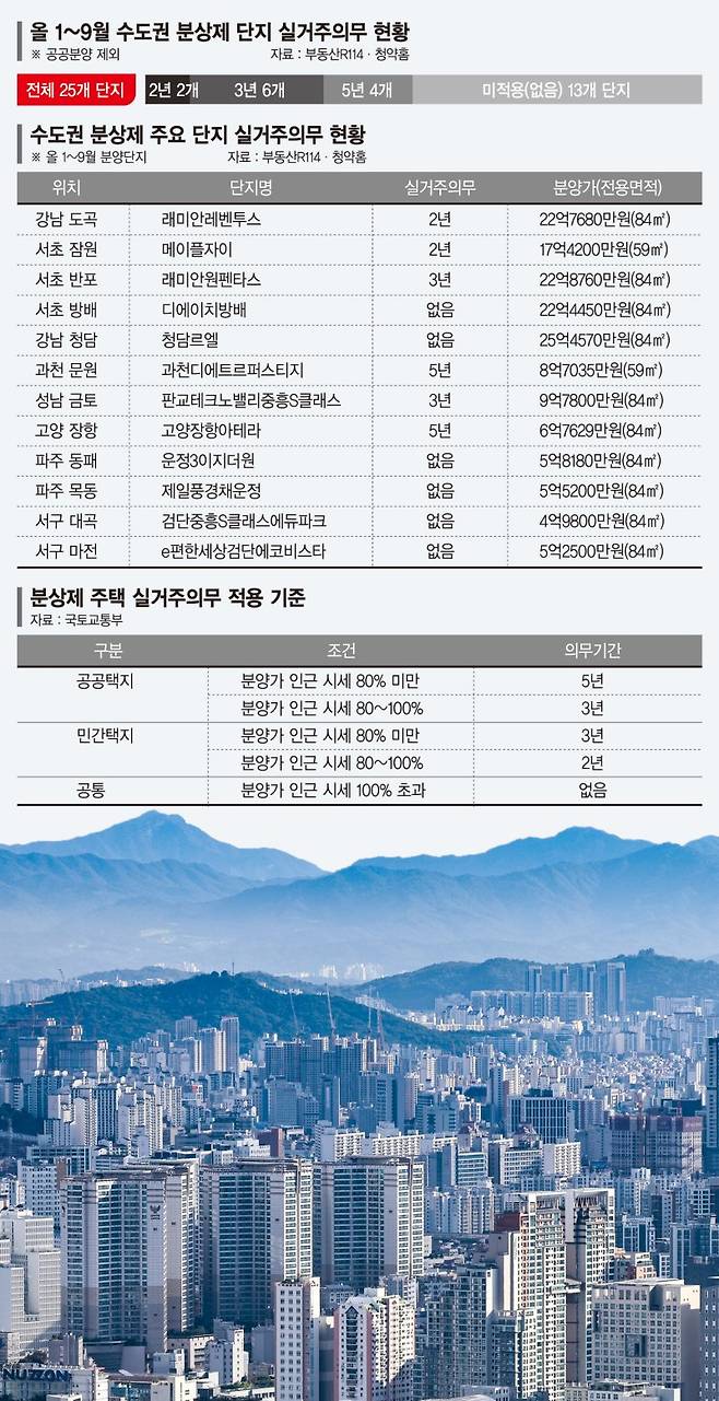 강남 10억 로또는 피했는데… 분당 2억 차익은 거주