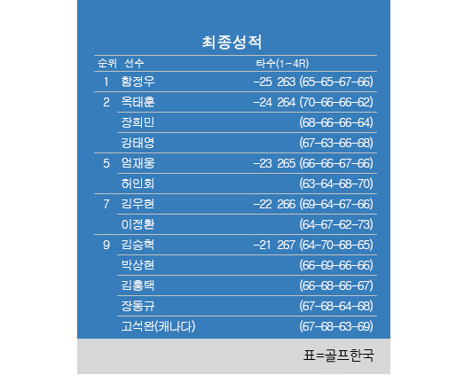 2024년 한국프로골프(KPGA) 투어 현대해상 최경주 인비테이셔널 최종순위. 이수민 우승, 장유빈 2위, 김민규 3위, 전가람·조우영·고인성 공동4위, 김홍택·김한별 공동7위, 함정우·허인회 공동9위. 표=골프한국