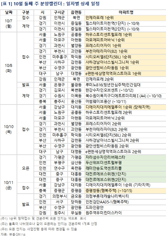 10월 2주 단지별 분양 일정. [사진=부동산R114]