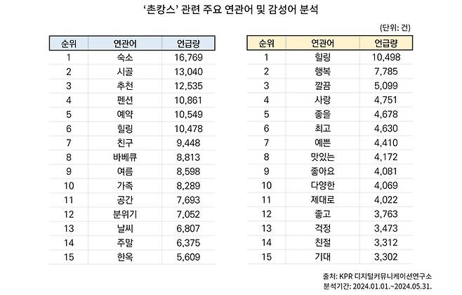 촌캉스 관련 주요 연관어 분석. KPR 제공·연합뉴스