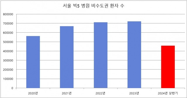 <자료 : 장종태 더불어민주당 의원실, 국민건강보험공단>