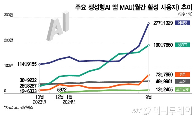 주요 생성형AI 앱 MAU(월간 활성 사용자) 추이/그래픽=이지혜