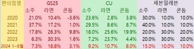 편의점 제공 자료 취합