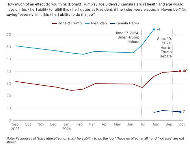 트럼프 전 대통령과 해리스 부통령 나이 관련 우려 비율  [유거브 여론조사 캡처. 재판매 및 DB 금지]
