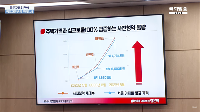 김은혜 국민의힘 의원이 7일 국토위 국토부 국정감사에서 서울 아파트 평균 가격이 크게 오를 때마다 사전청약 물량이 급증했다고 지적했다./ 출처=NATV 국회방송 유튜브