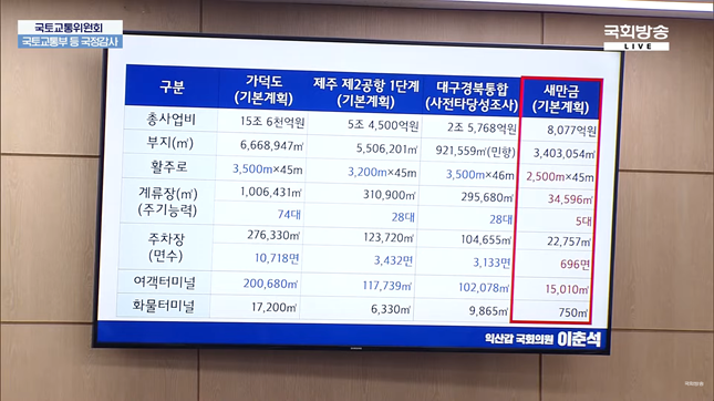 이춘석 더불어민주당 의원이 공개한 '건립 추진 중인 4개 신공항의 총사업비 등'/ 출처=NATV 국회방송 유튜브