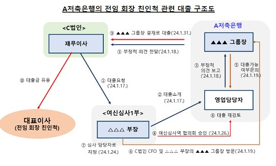 우리금융저축은행, 손태승 전 회장 친인척 관련 법인 대출 실행(출처:금감원)