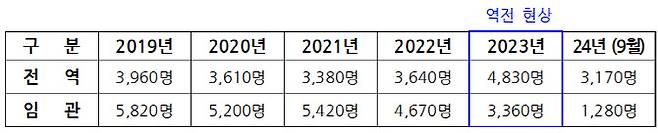 육군 부사관 전역 및 임관 인원 현황 (출처=유용원 의원실)