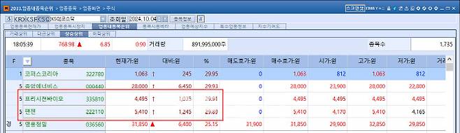 4일 코스닥 상장 바이오·헬스케어 종목 중 프리시젼바이오, 팬젠이 상한가를 기록했다.(자료=KG제로인 엠피닥터)