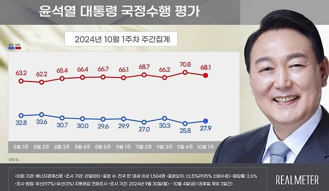 윤석열 대통령 국정수행 지지율 현황(리얼미터 제공)