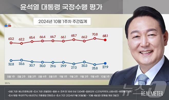 윤석열 대통령 지지율 추이. (리얼미터 캡쳐)