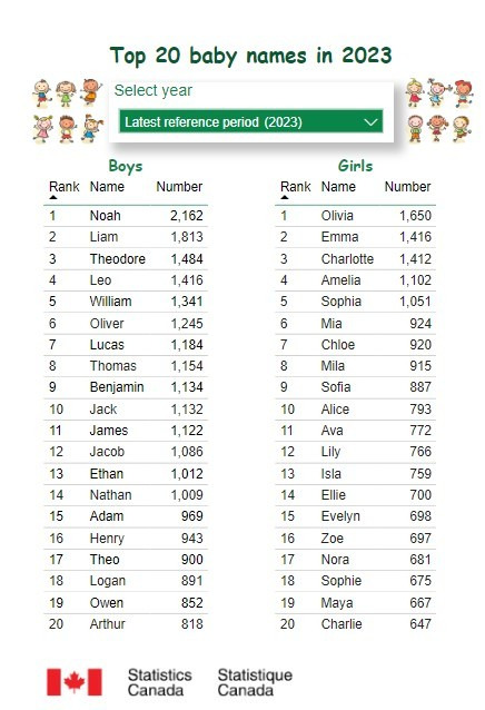 캐나다 생명 통계- 출생 데이터 베이스와 정부의 아기 이름 목록에서 수집한 데이터를 바탕으로 집계된 이름 순위이다. 통계 캐나다에 따르면, 노아와 올리비아는 2023년 아기 이름 차트에서 1위를 차지했다. 2023. 10. 06/ <출처: 캐나다 통계청 >