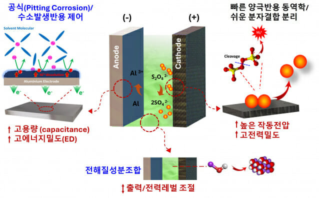 알루미늄 전기화학 에너지 시스템(Al-EES) 구조와 작동원리. 김상재 제주대 교수 연구팀이 개발했다.