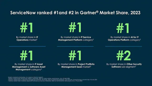 서비스나우가 가트너 시장 점유율 조사서 기술 워크플로우 5개 부문 1위를 차지했다. (사진=서비스나우)