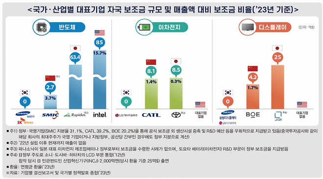 국가·산업별 대표기업 자국 보조금 규모와 매출액 대비 보조금 비율 [이미지출처=한경협]