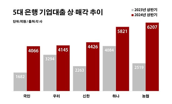 5대 은행 기업대출 상·매각 추이. ⓒ데일리안 부광우 기자