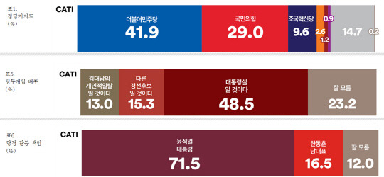 7일 공표된 여론조사꽃 전화 면접(CATI)기반 제85차 자체 주례여론조사 중 정당지지도, 당무개입 배후, 당정갈등 책임 관련 설문 결과 그래프.<여론조사꽃 제공 자료 갈무리>