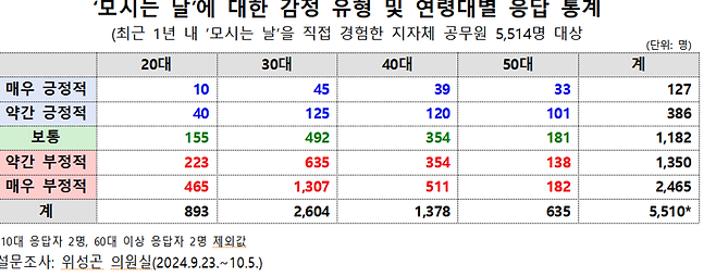 "국장님 식사비 각출 합시다"..박봉  MZ 공무원